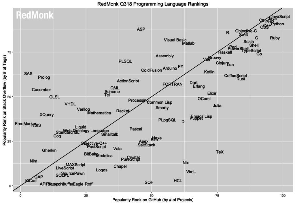 RedMonk опубликовала рейтинг языков программирования за третий квартал 2018 года 1