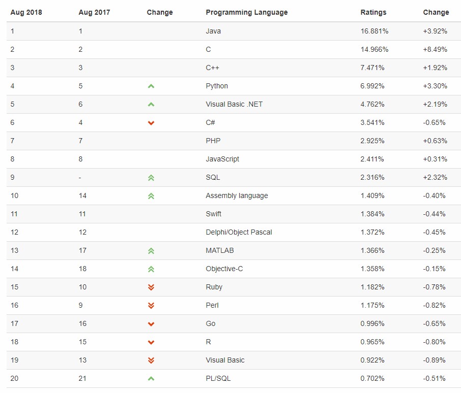 Августовский рейтинг языков программирования от TIOBE: Python приблизился к топ-3 1