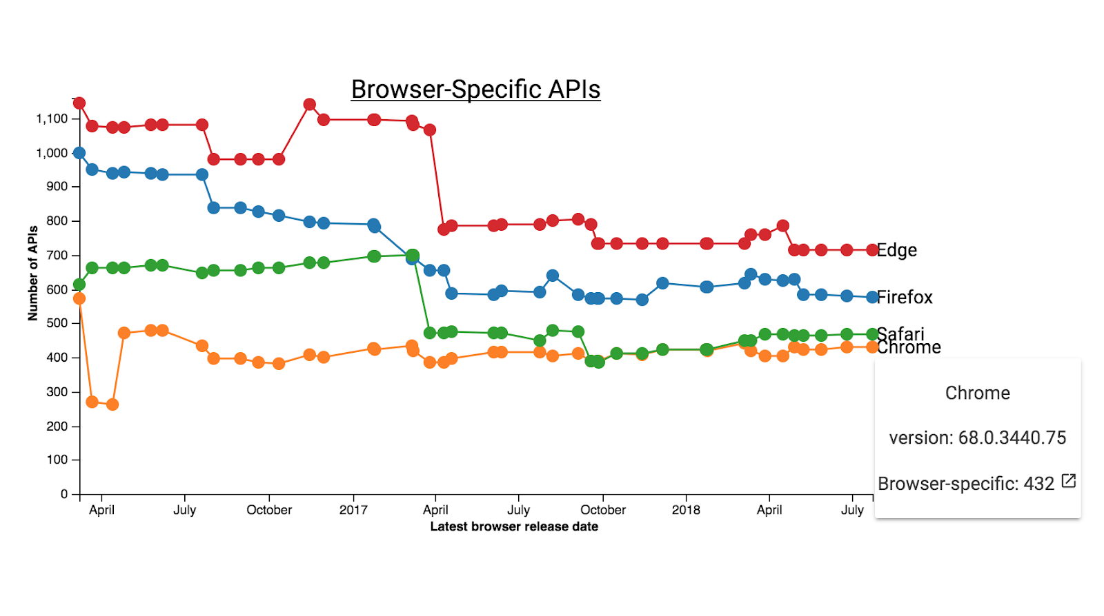 Google запустила сервис для мониторинга API в браузерах_3