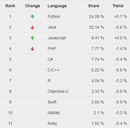 Сентябрьский рейтинг языков программирования PYPL: Python впереди всех 1