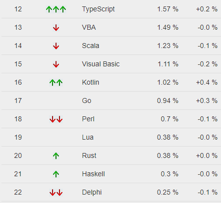 Сентябрьский рейтинг языков программирования PYPL: Python впереди всех 2