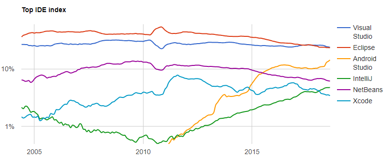 Сентябрьский рейтинг языков программирования PYPL: Python впереди всех 4