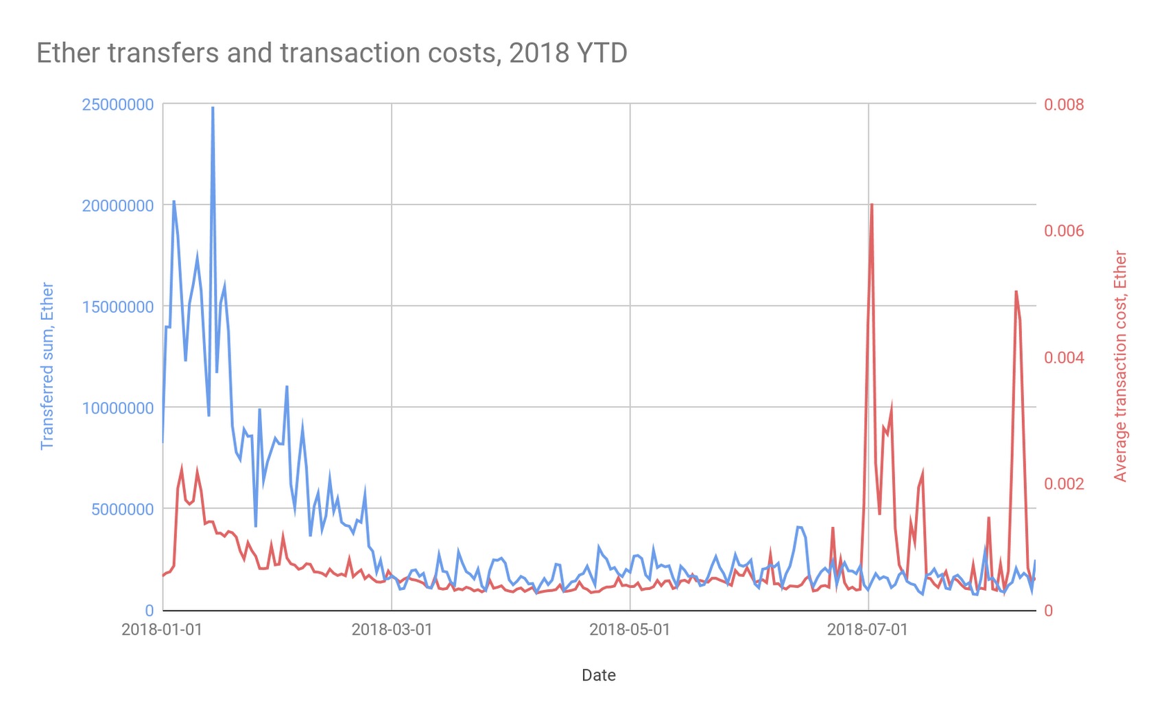 Google опубликовала массив данных блокчейна Ethereum для использования в BigQuery 1