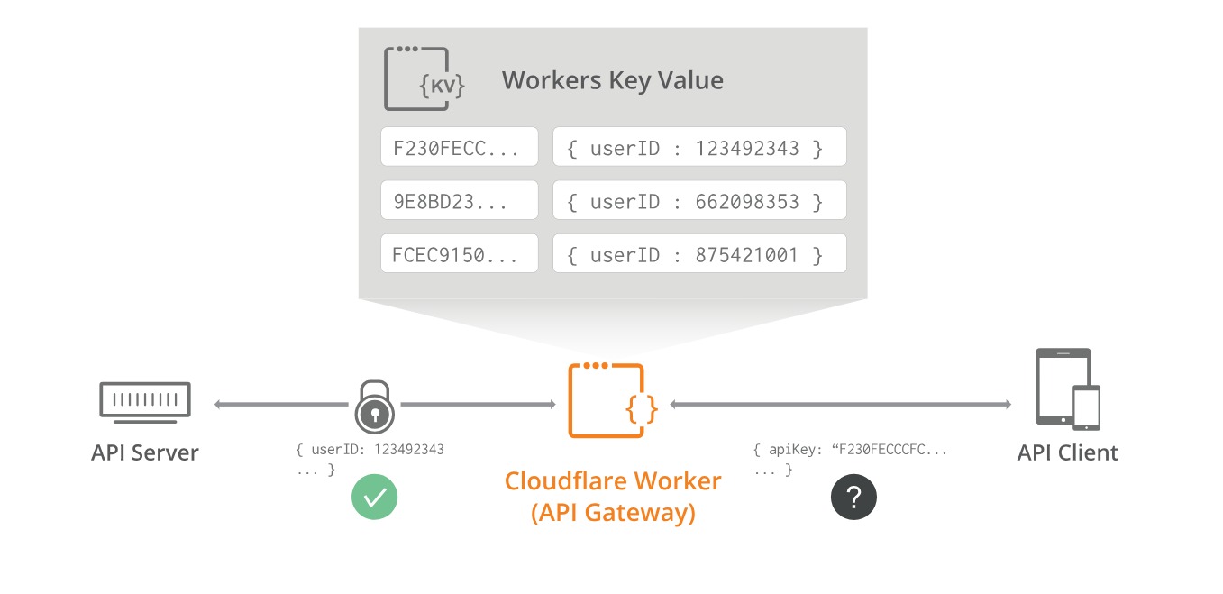 Cloudflare запустила хранилище «ключ-значение» Workers KV 1