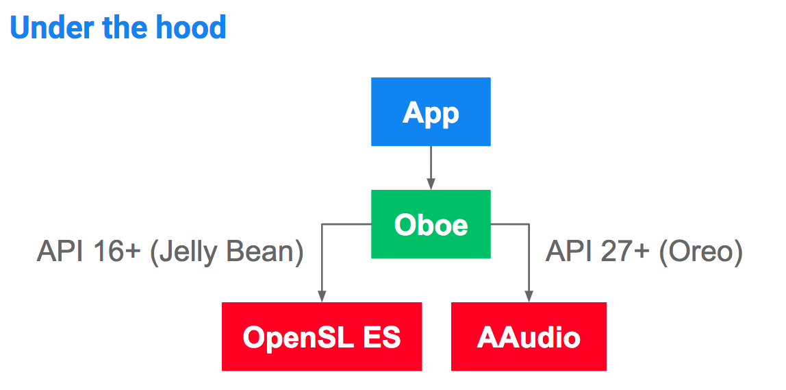 Вышла Oboe, библиотека для создания аудио-приложений с минимальными задержками 1