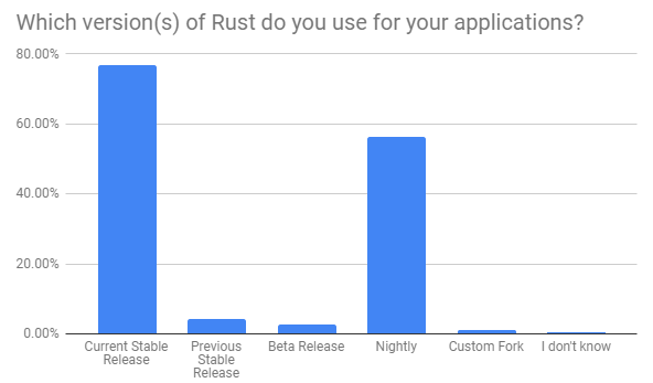 Опубликованы результаты опроса пользователей языка Rust за 2018 год 3