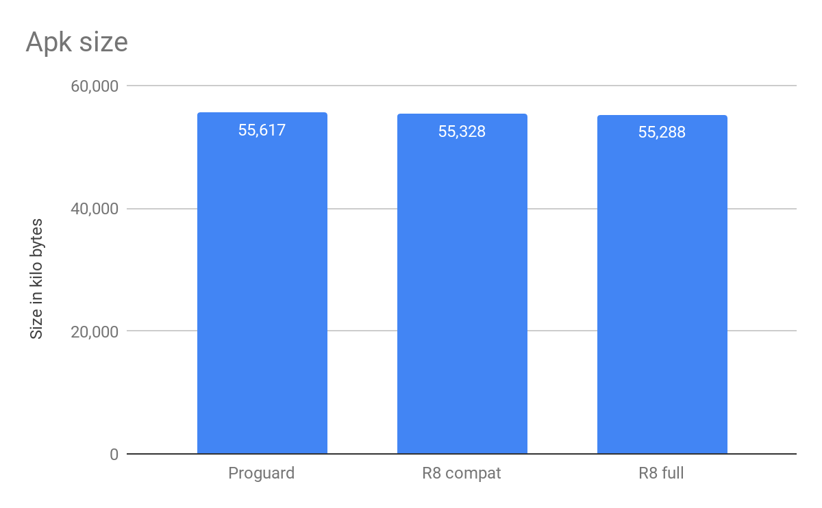 Google представила оптимизатор кода R8 для Android 3
