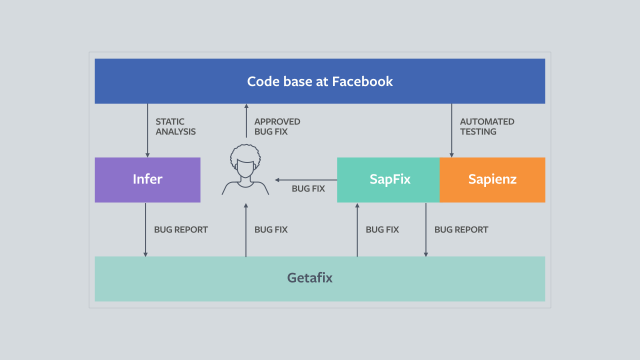 Разработчики Facebook рассказали об инструменте для автоисправлений кода Getafix 1