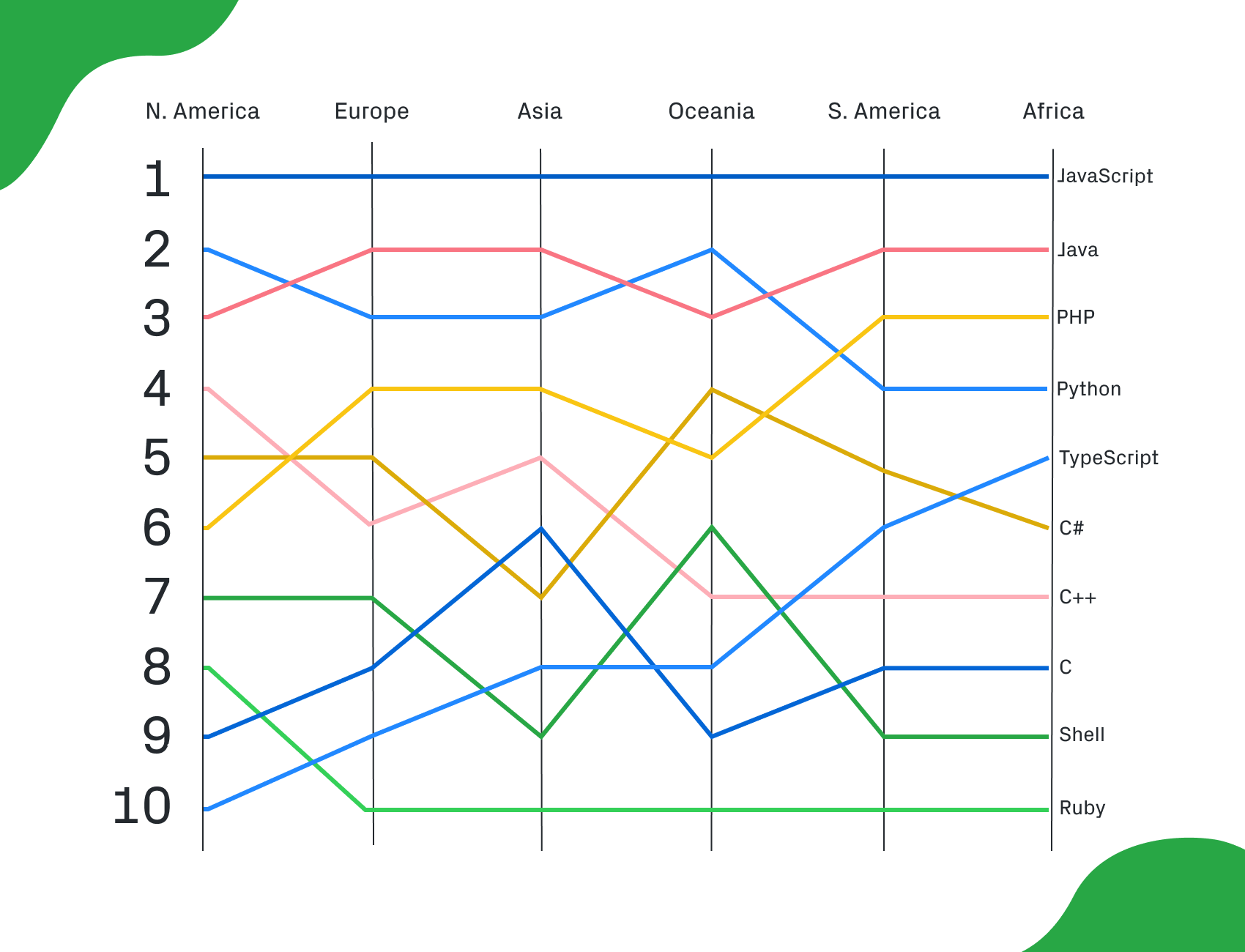 GitHub опубликовала собственный рейтинг языков программирования за 2018 год 3