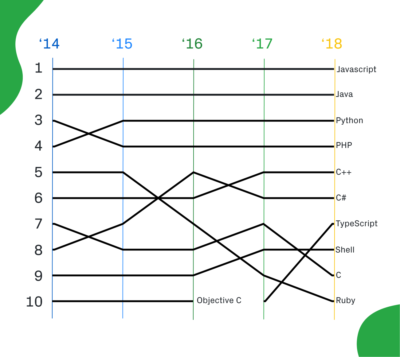 GitHub опубликовала собственный рейтинг языков программирования за 2018 год 2