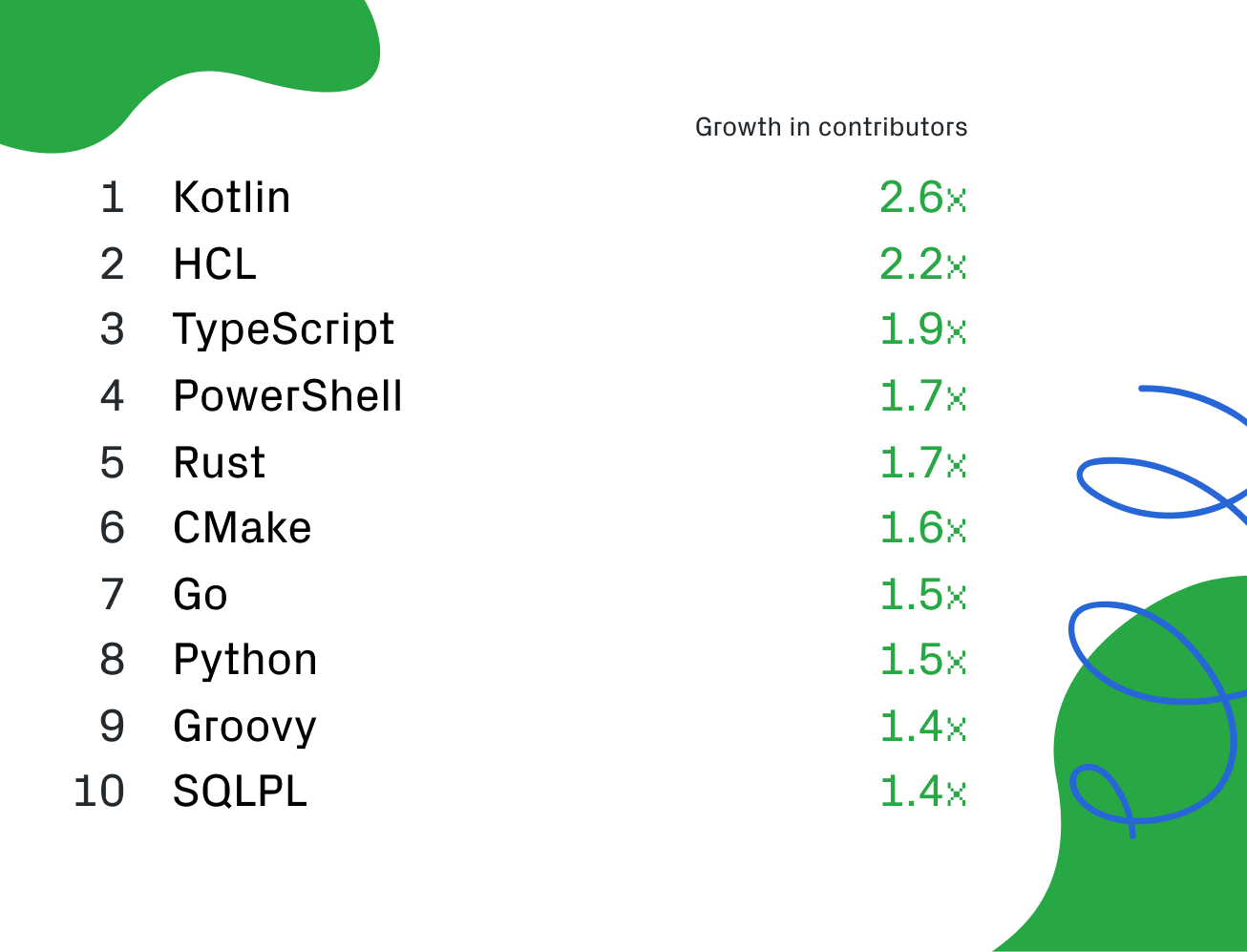 GitHub опубликовала собственный рейтинг языков программирования за 2018 год 4