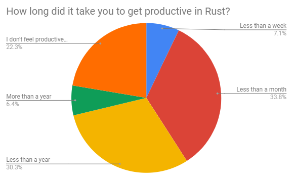 Опубликованы результаты опроса пользователей языка Rust за 2018 год 1