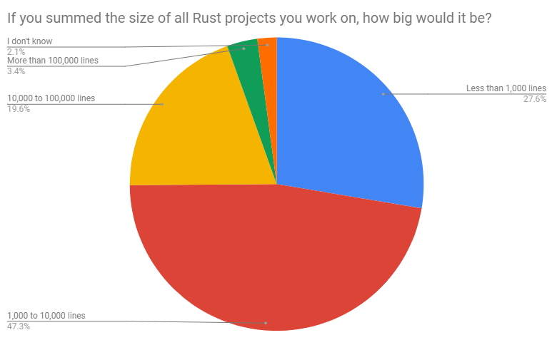 Опубликованы результаты опроса пользователей языка Rust за 2018 год 2