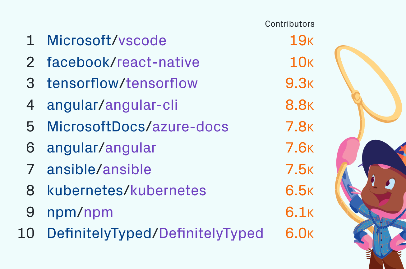 Сервис GitHub достиг отметки в 100 миллионов репозиториев 1