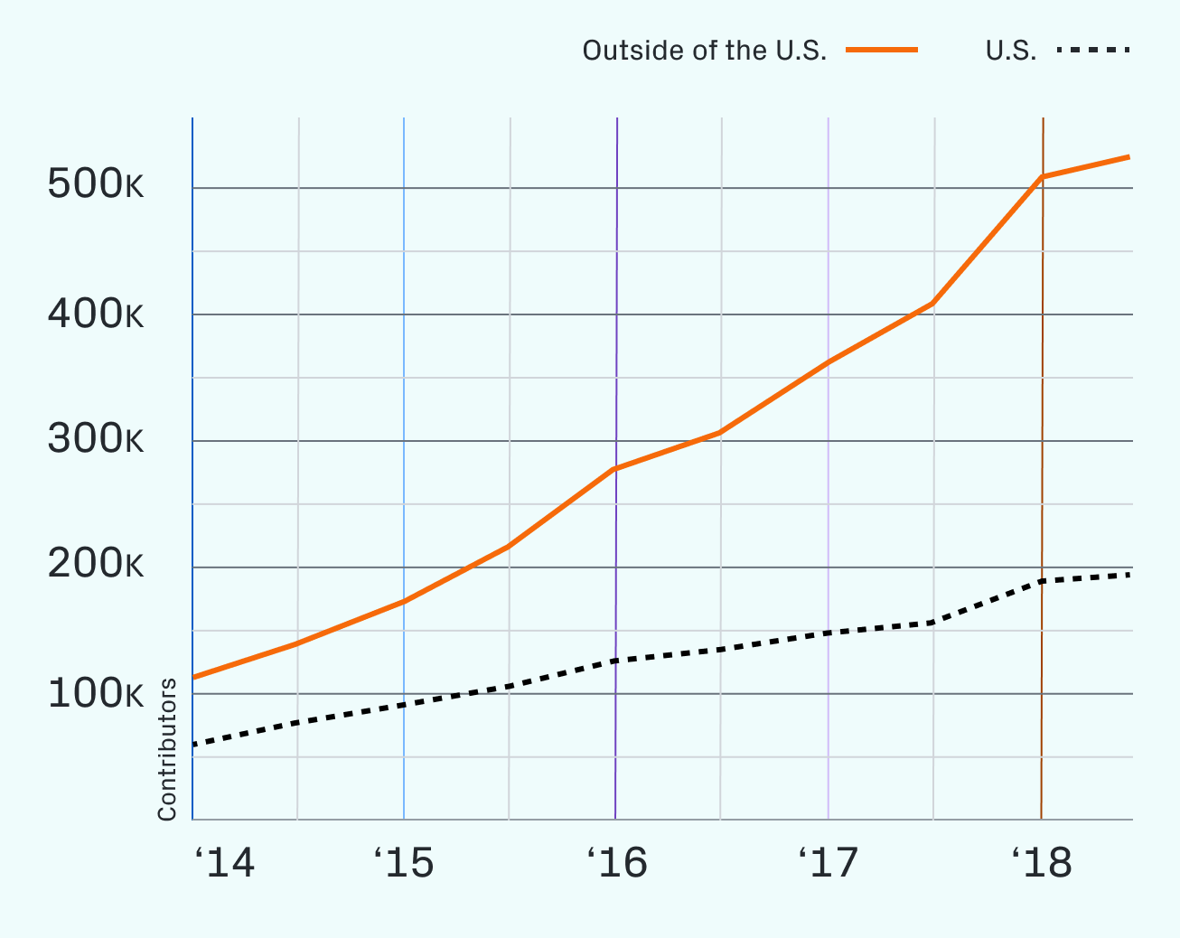 Сервис GitHub достиг отметки в 100 миллионов репозиториев 4