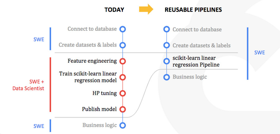 Google представила инструменты AI Hub и Kubeflow Pipelines 1
