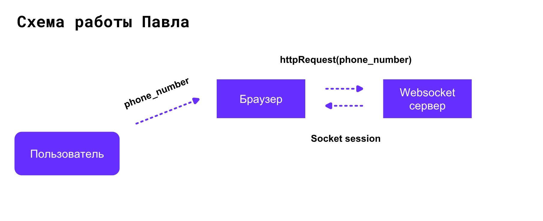 Создание голосового бота: взаимодействие с веб-интерфейсом через мобильный телефон 3