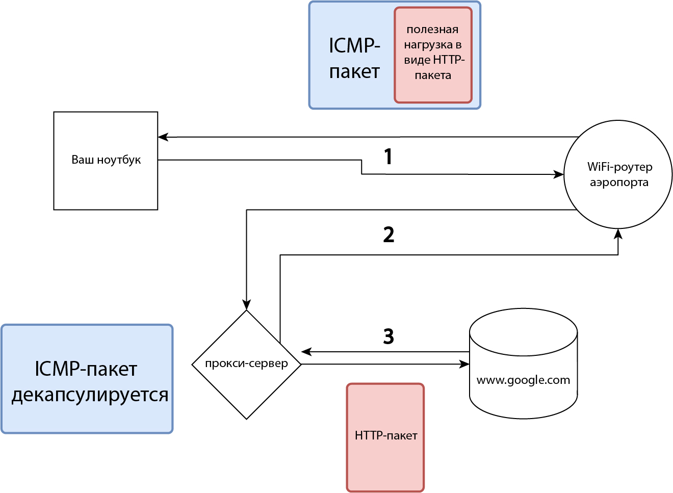 Обход платного Wi-Fi с помощью ping и другие возможности ICMP-туннелирования 4