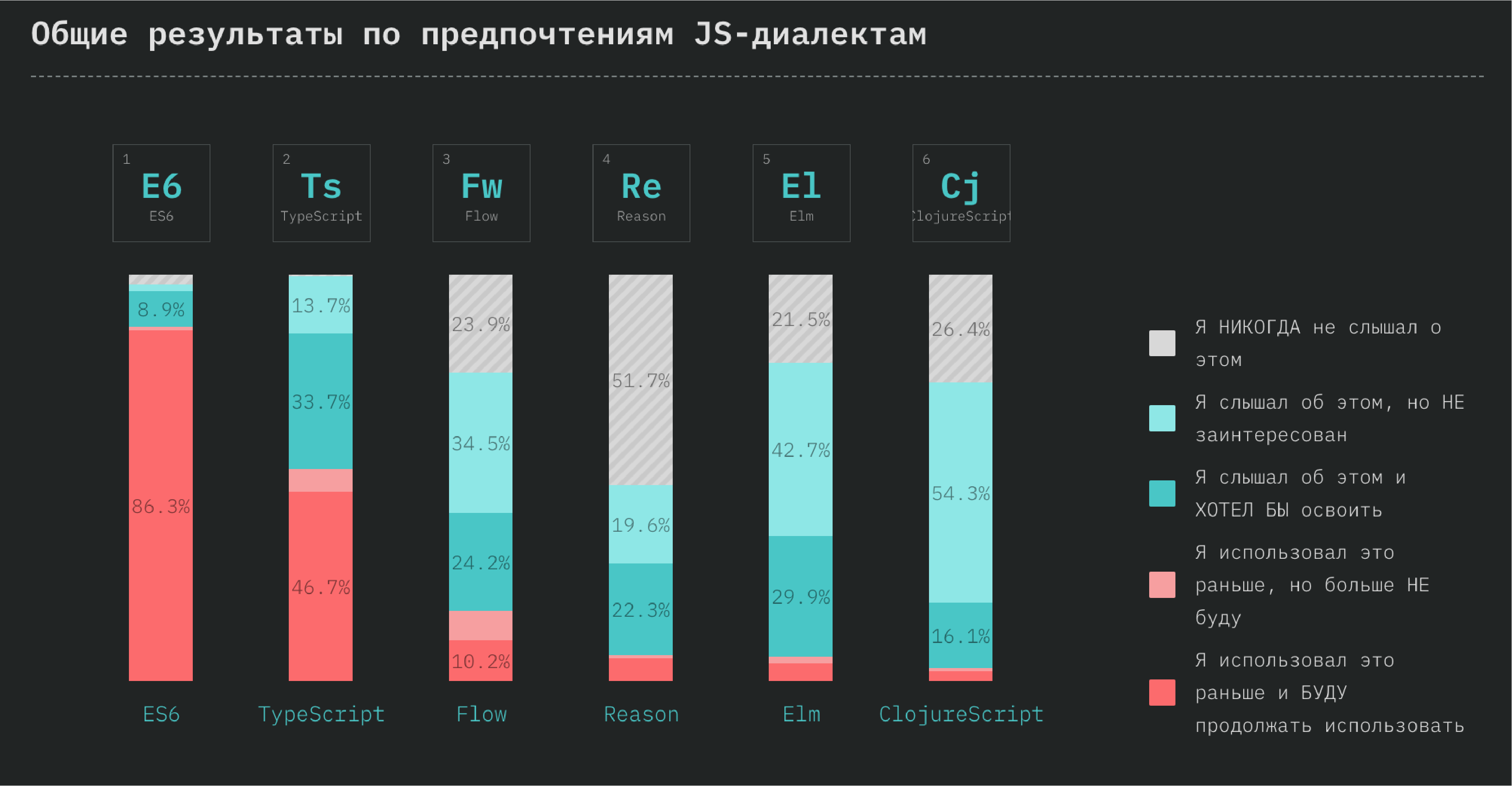 Js фреймворкам. Статистика популярности фреймворков js. Популярные js фреймворки. Фреймворк React js. Популярные фронтенд фреймворки.