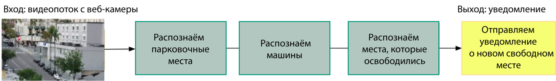 Ищем свободное парковочное место с Python и глубоким обучением 1