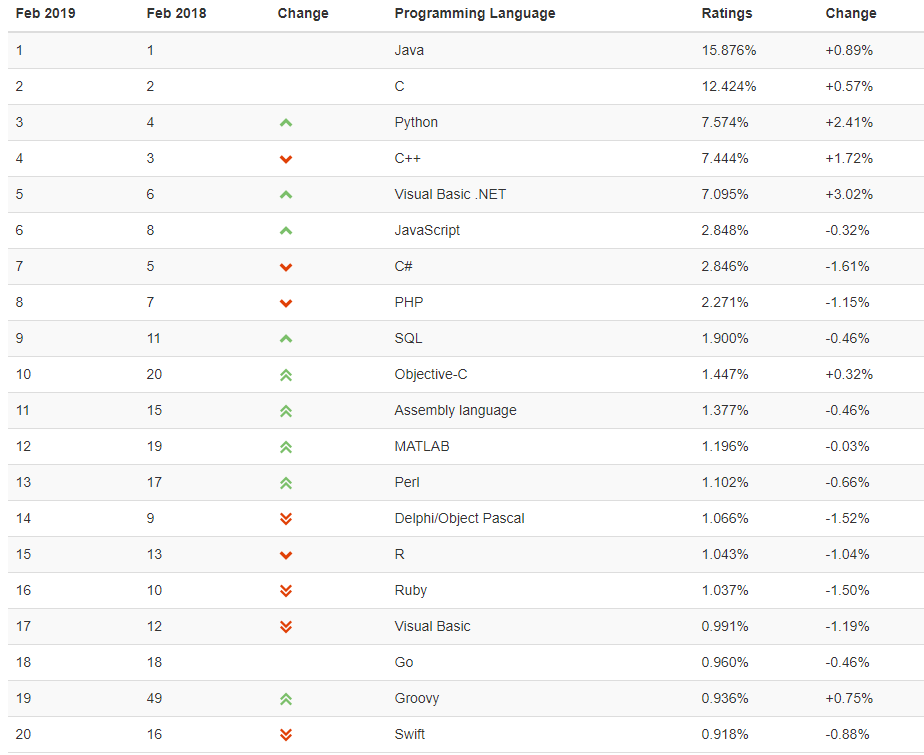 Февральский рейтинг языков программирования TIOBE: Groovy вернулся в топ-20 1