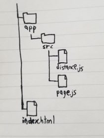 dependencies tree