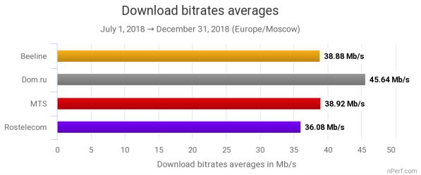 Отчёт nPerf: «Дом.ru лидирует по качеству подключения к Интернету во второй половине 2018 года» 1