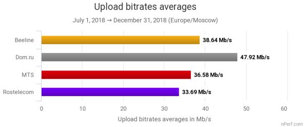 Отчёт nPerf: «Дом.ru лидирует по качеству подключения к Интернету во второй половине 2018 года» 2