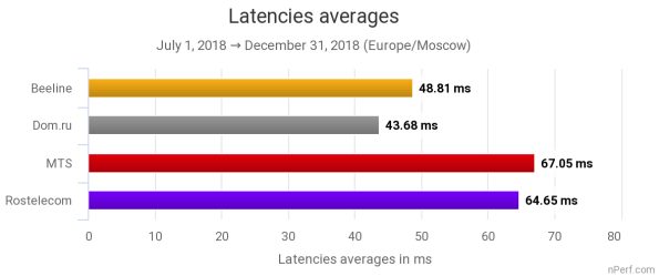 Отчёт nPerf: «Дом.ru лидирует по качеству подключения к Интернету во второй половине 2018 года» 3