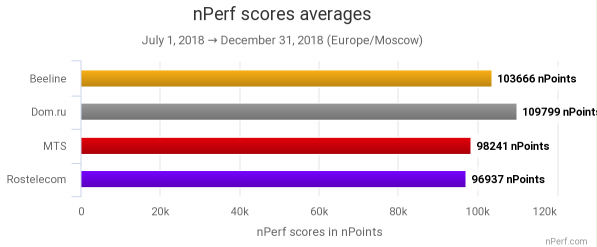 Отчёт nPerf: «Дом.ru лидирует по качеству подключения к Интернету во второй половине 2018 года» 4