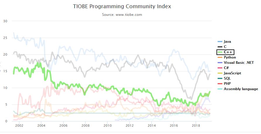 Апрельский рейтинг языков программирования TIOBE: C++ вернулся в тройку лидеров 1