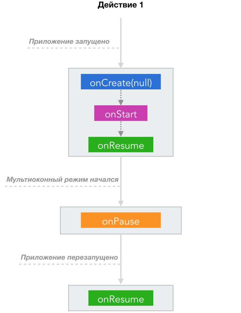 Жизненный цикл Android-приложений 4