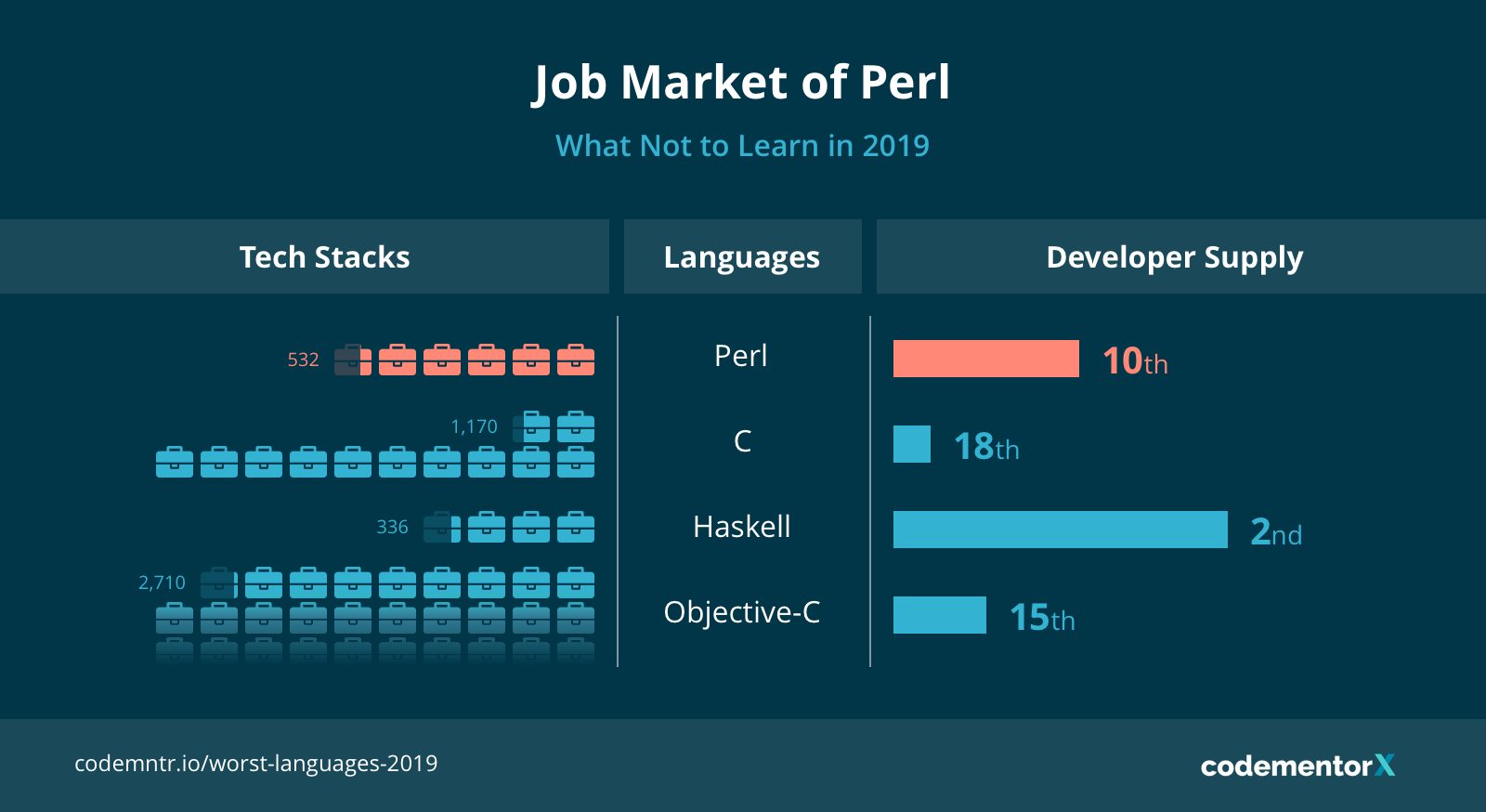 Какие языки программирования не стоит изучать в 2019 году 16