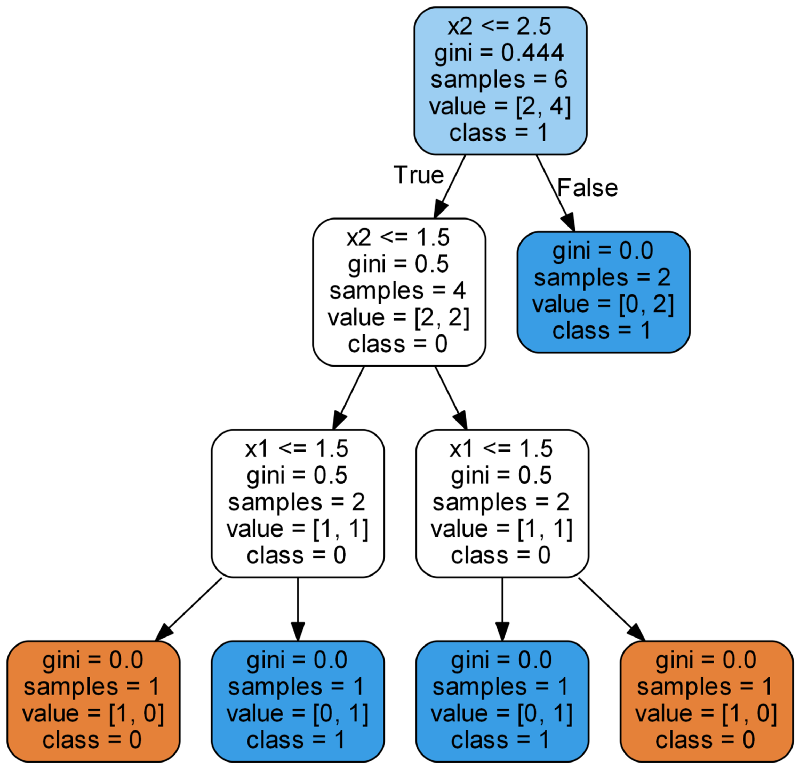 Реализация и разбор алгоритма «случайный лес» на Python 2