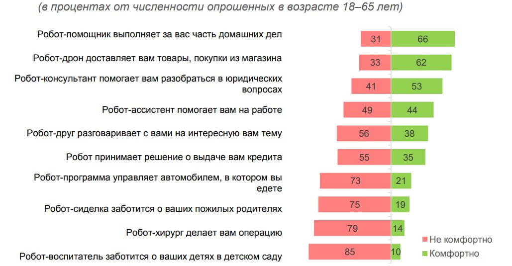 Исследование ВШЭ: россияне не готовы к роботам-хирургам и роботам-воспитателям 1
