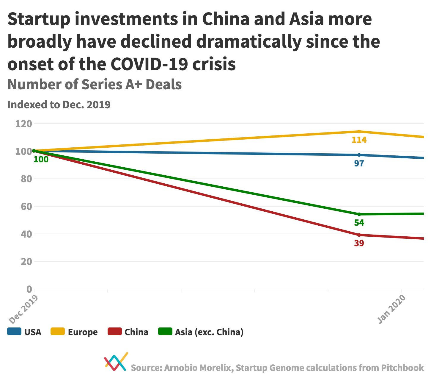 Влияние коронавируса на рынок стартапов: Китай просел на половину, а количество сделок в Европе выросло 1