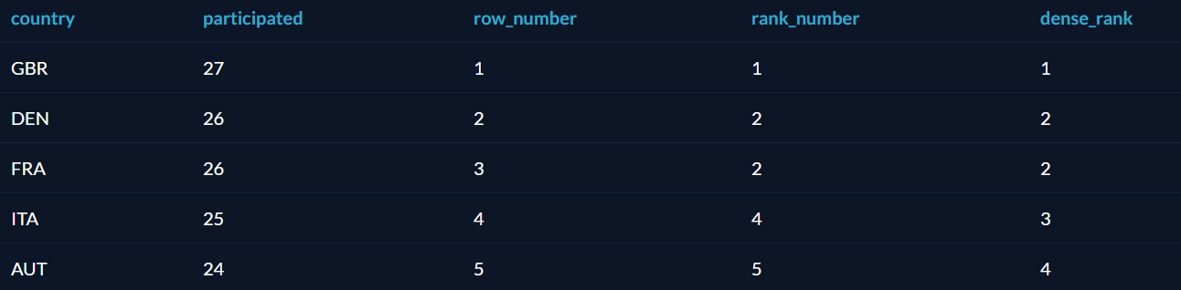 Dense rank sql