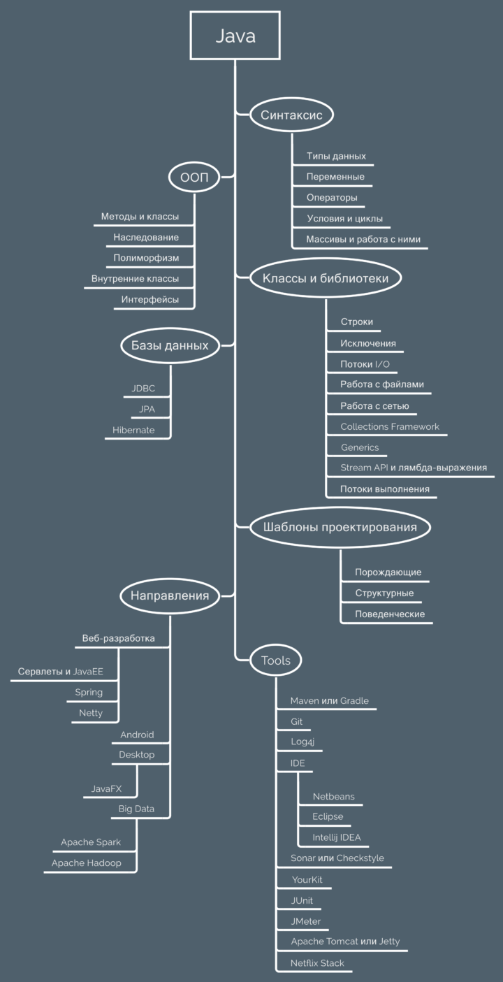 Карта изучения javascript