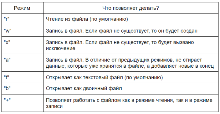 Основы работы с файлами в Python