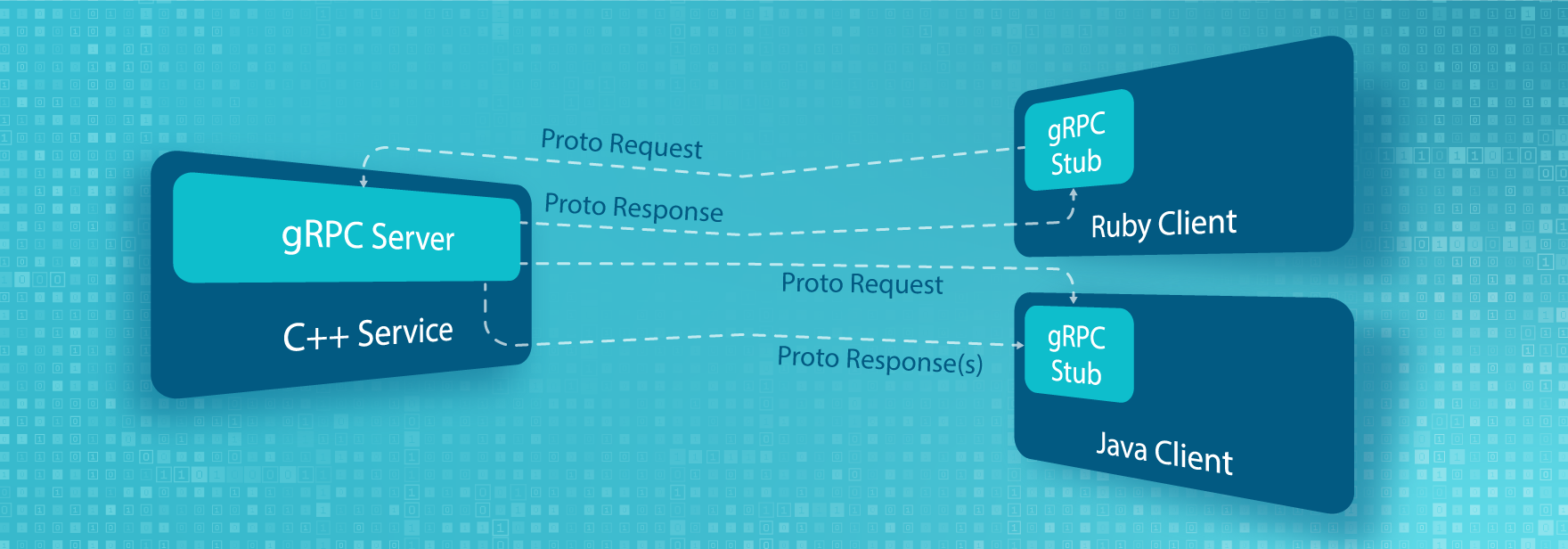 API на гугловом gRPC: чем хорош и сложности во время работы с ним 1