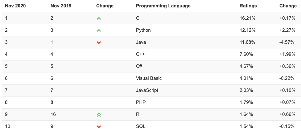 Python обогнал по популярности Java, но всё ещё уступает C: ноябрьский рейтинг языков программирования TIOBE 1