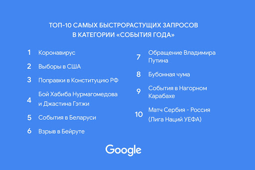 Google рассказал, что россияне чаще всего искали в 2020 году 1