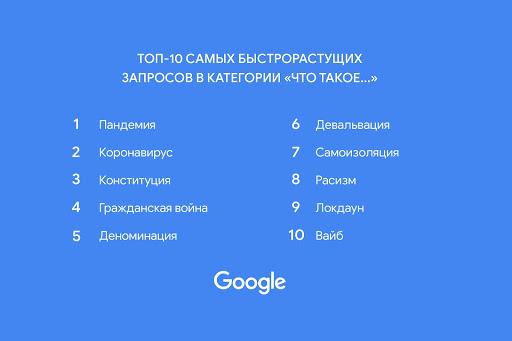 Google рассказал, что россияне чаще всего искали в 2020 году 2