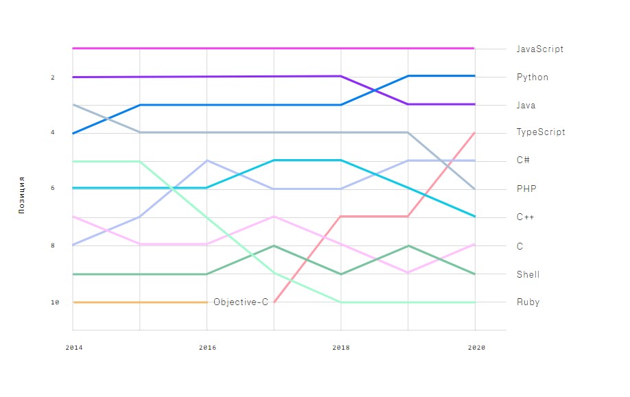 GitHub назвал самый популярный язык программирования в 2020 году 1