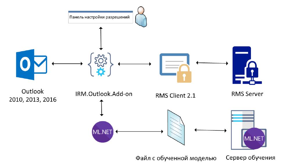 Использование технологий машинного обучения для идентификации конфиденциальных документов 2