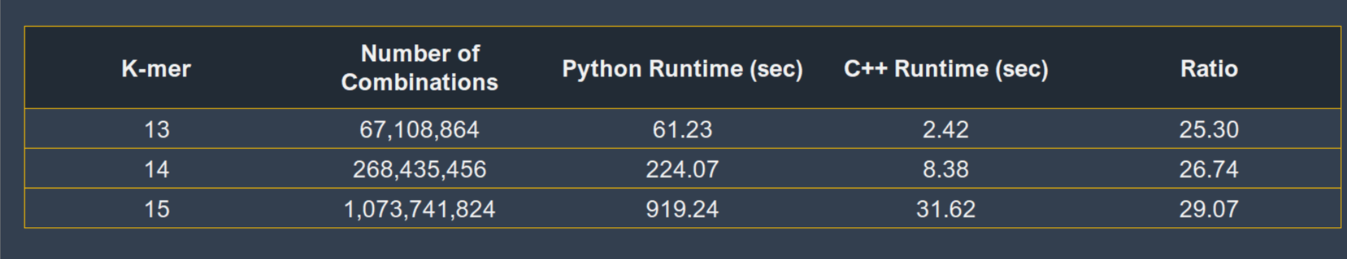 таблца результатов сравнения скорости Python и C++
