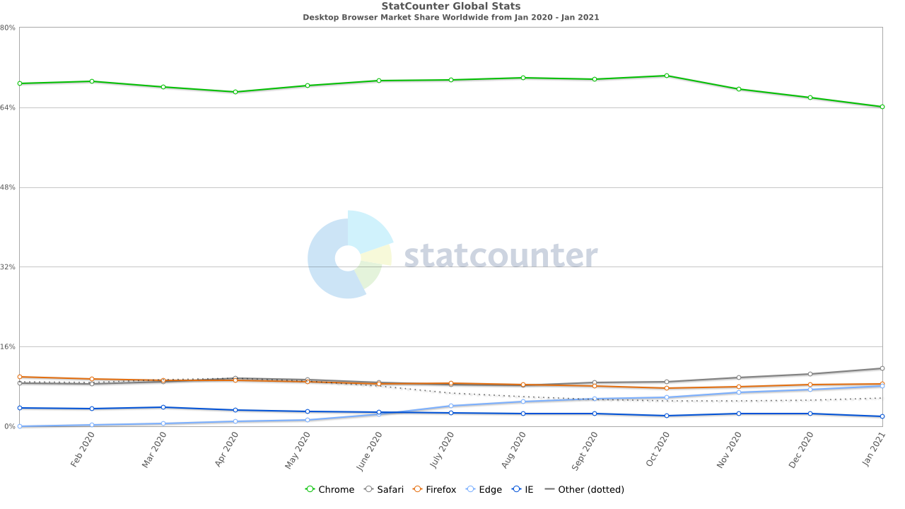 Исследование популярности браузеров: Chrome теряет аудиторию, Edge на Chromium за год взлетел 1