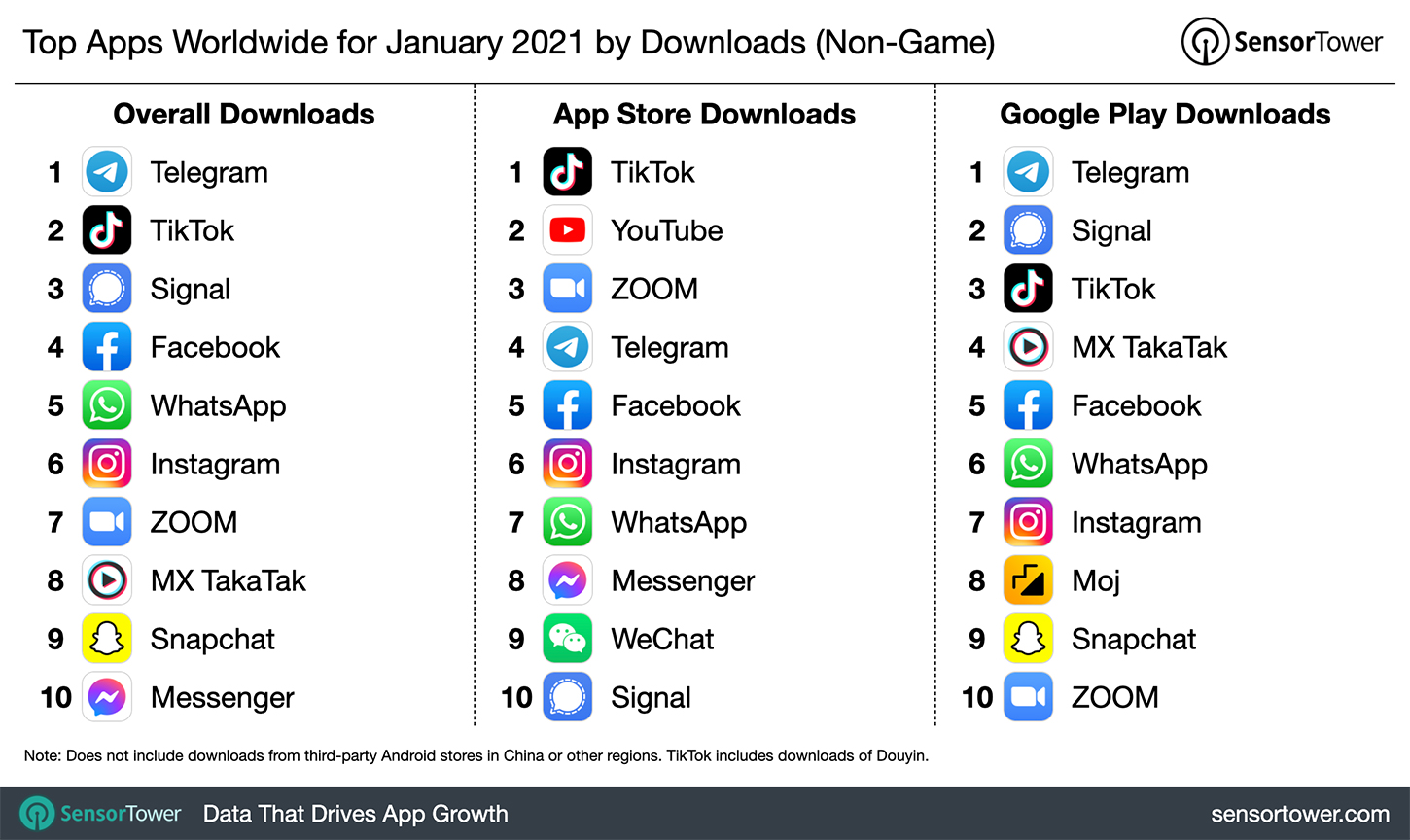 Telegram стал самым скачиваемым приложением в январе 2021 года, обогнав даже TikTok 1