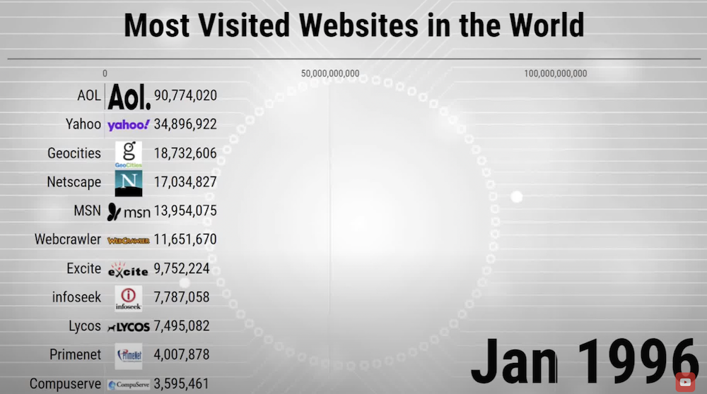 Видео: самые популярные веб-сайты с января 1996-го по март 2021-го 1