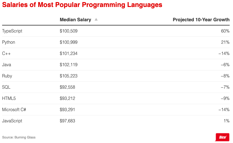 Опубликован топ-9 самых популярных языков программирования с высокими зарплатами 2